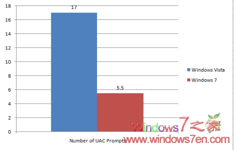 Windows7 UACWindows Vista UACԶԱ