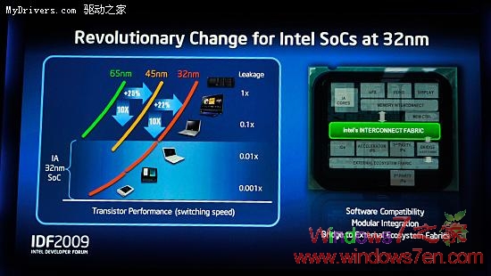 Intel 32nmCPU Sandy BridgeWindows 7