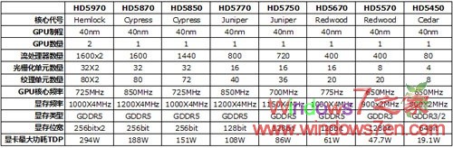 AMD HD5550Կ ۼ60-70Ԫ