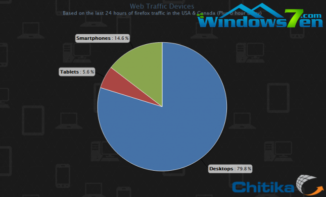 Apple's Mobile Web Traffic