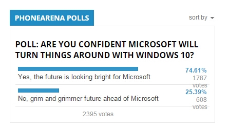 75%,Windows 10